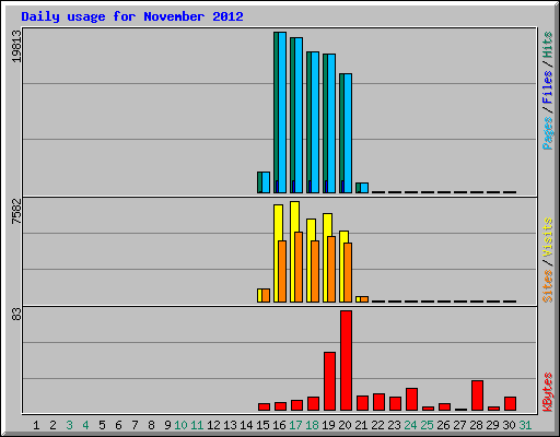Daily usage for November 2012