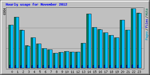 Hourly usage for November 2012