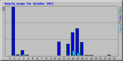 Hourly usage for October 2012