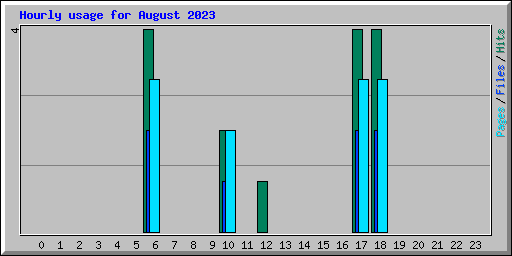 Hourly usage for August 2023