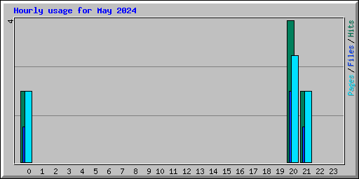 Hourly usage for May 2024