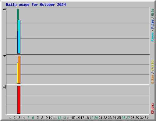 Daily usage for October 2024
