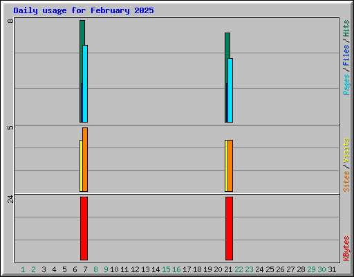 Daily usage for February 2025