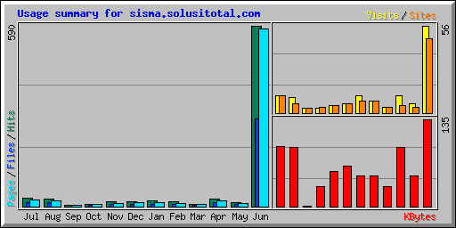 Usage summary for sisma.solusitotal.com