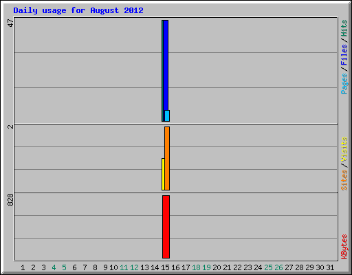 Daily usage for August 2012