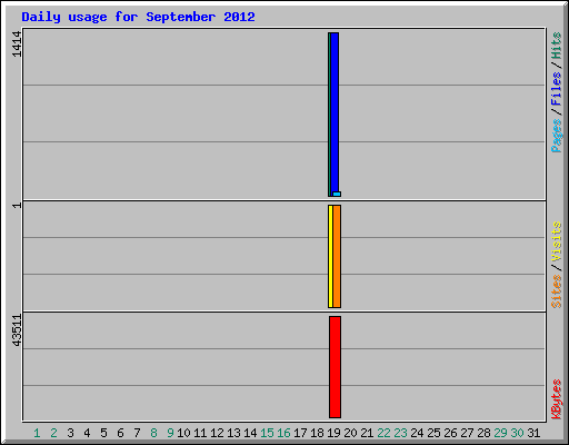 Daily usage for September 2012