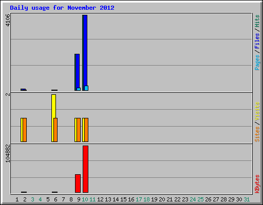 Daily usage for November 2012