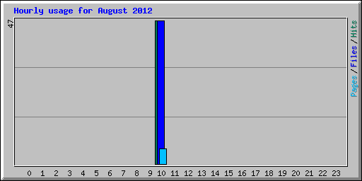 Hourly usage for August 2012