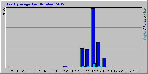 Hourly usage for October 2012