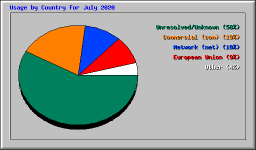 Usage by Country for July 2020