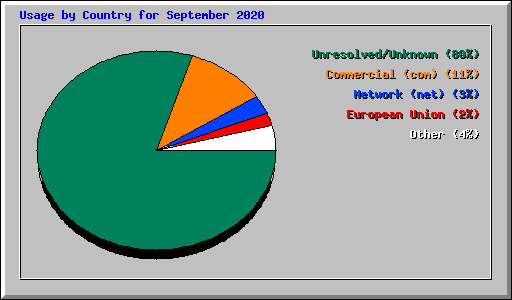 Usage by Country for September 2020