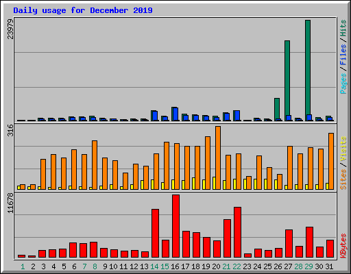 Daily usage for December 2019