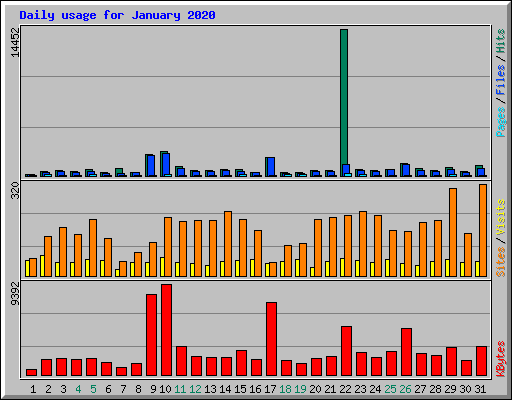 Daily usage for January 2020