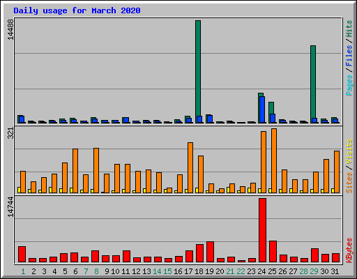 Daily usage for March 2020