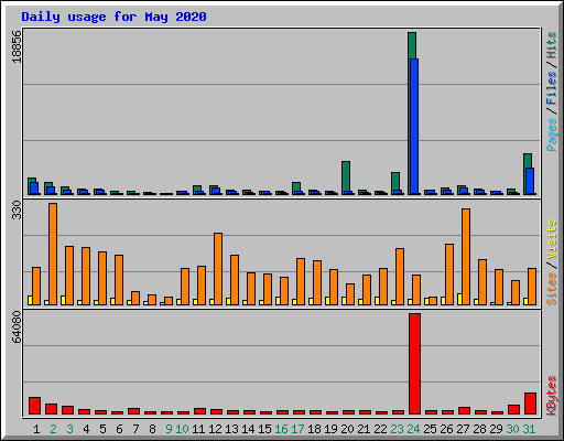 Daily usage for May 2020