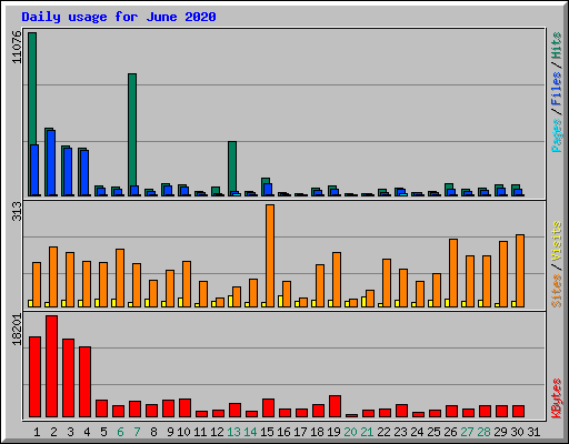Daily usage for June 2020