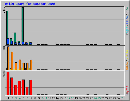 Daily usage for October 2020