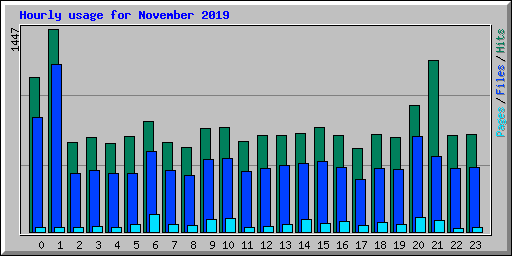 Hourly usage for November 2019