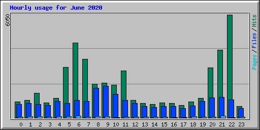Hourly usage for June 2020