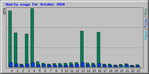 Hourly usage for October 2020