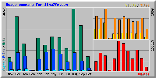 Usage summary for lima7fm.com