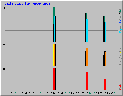 Daily usage for August 2024