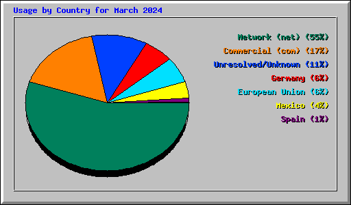 Usage by Country for March 2024