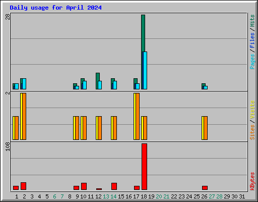 Daily usage for April 2024