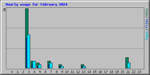 Hourly usage for February 2024