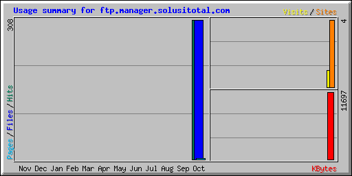 Usage summary for ftp.manager.solusitotal.com