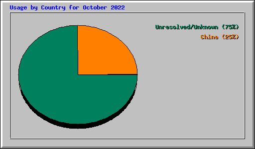 Usage by Country for October 2022
