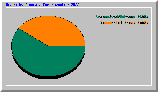 Usage by Country for November 2022