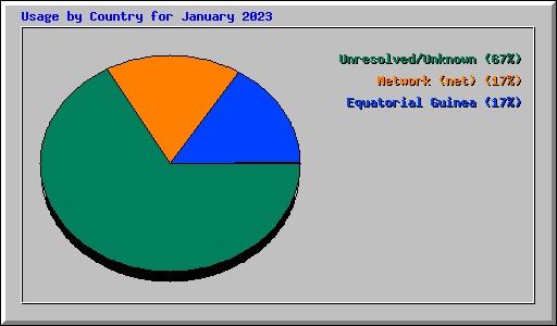 Usage by Country for January 2023