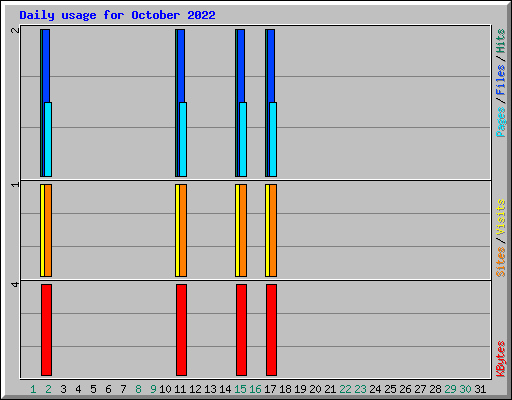 Daily usage for October 2022