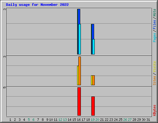 Daily usage for November 2022