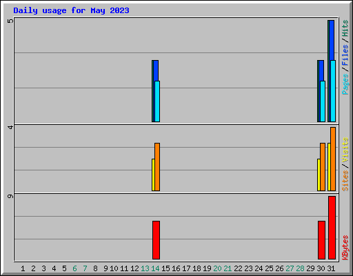 Daily usage for May 2023