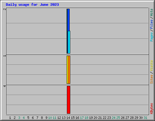 Daily usage for June 2023