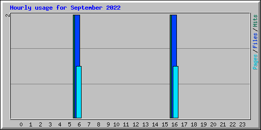 Hourly usage for September 2022