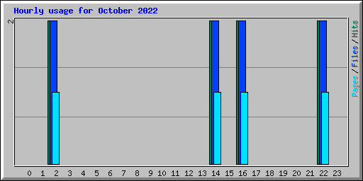 Hourly usage for October 2022