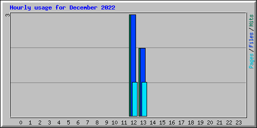 Hourly usage for December 2022