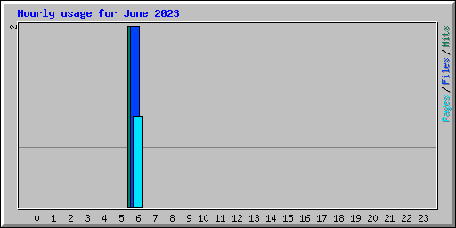 Hourly usage for June 2023