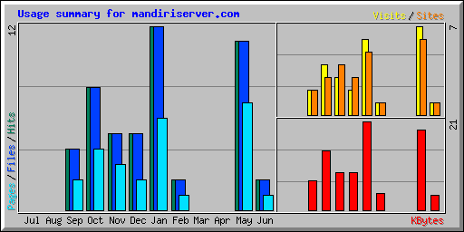 Usage summary for mandiriserver.com