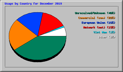 Usage by Country for December 2019