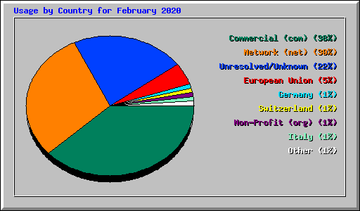Usage by Country for February 2020
