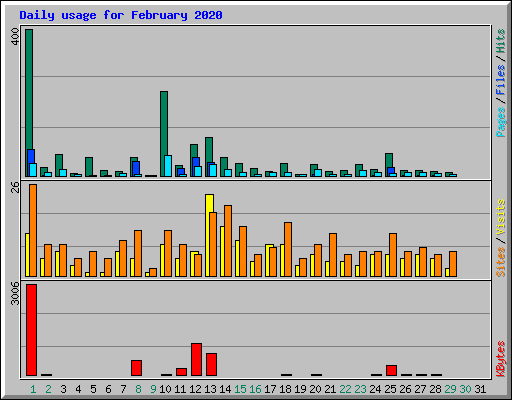 Daily usage for February 2020