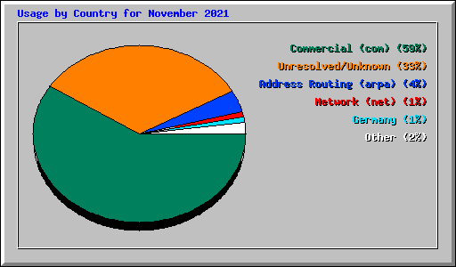 Usage by Country for November 2021