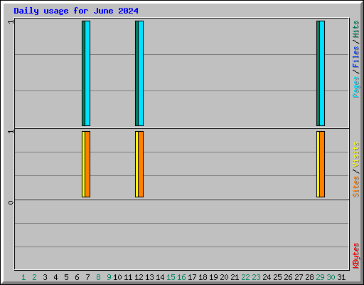 Daily usage for June 2024