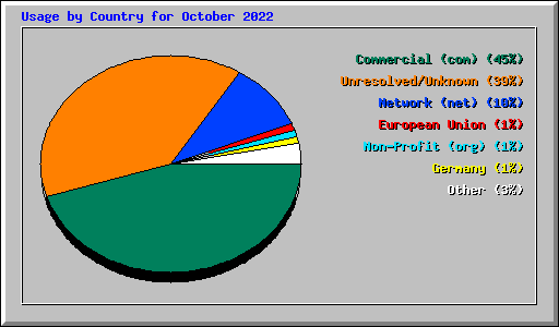 Usage by Country for October 2022