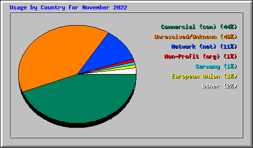 Usage by Country for November 2022