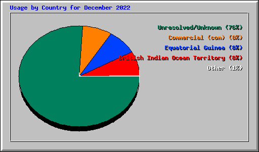 Usage by Country for December 2022